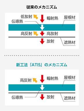 従来のメカニズム