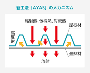 新工法「AYAS」のメカニズム