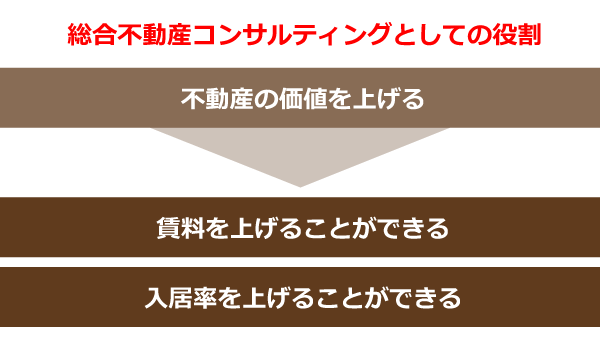 林工務の総合不動産コンサルティングとしての役割